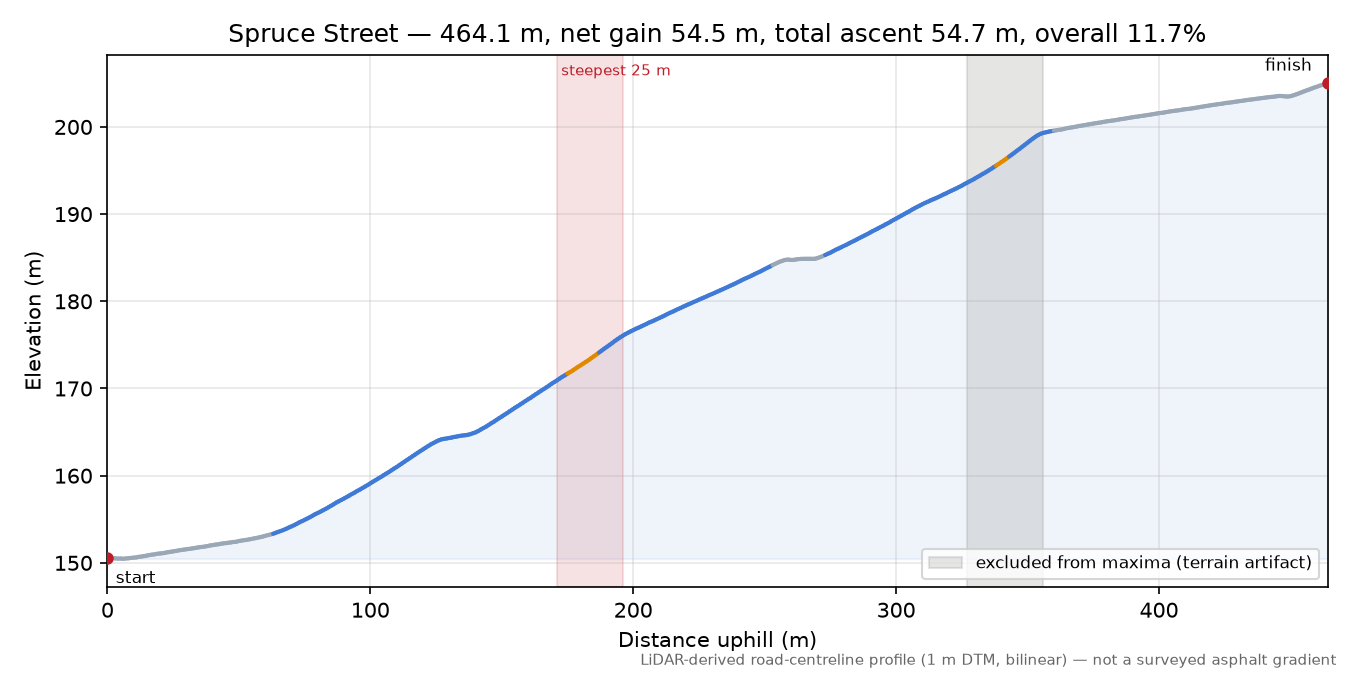 Spruce Street elevation profile