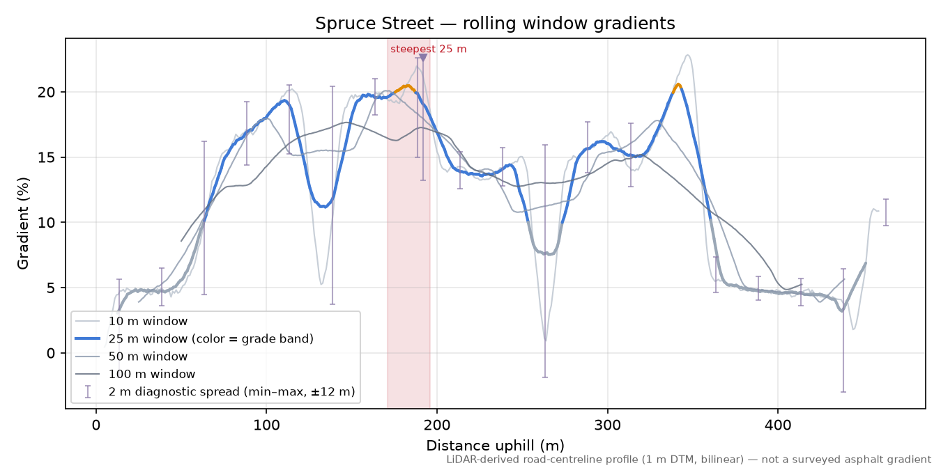 Spruce Street rolling gradient profile