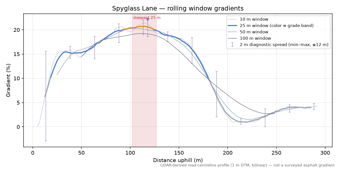 Spyglass Lane rolling gradient profile