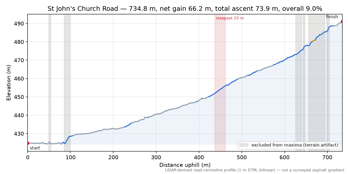 St John's Church Road elevation profile