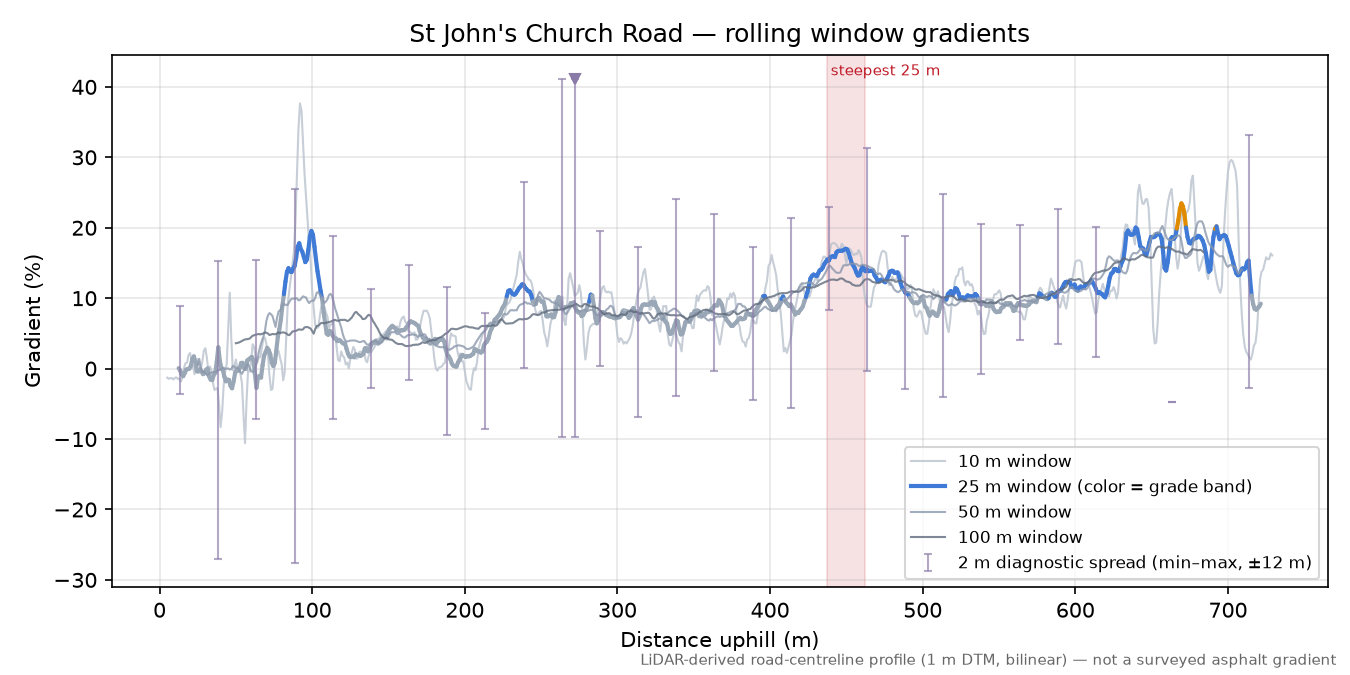 St John's Church Road rolling gradient profile