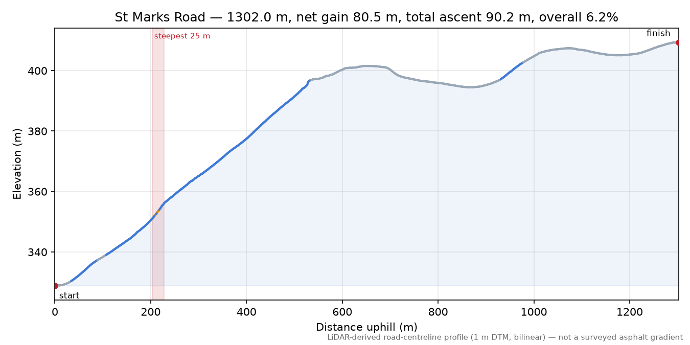 St Marks Road elevation profile