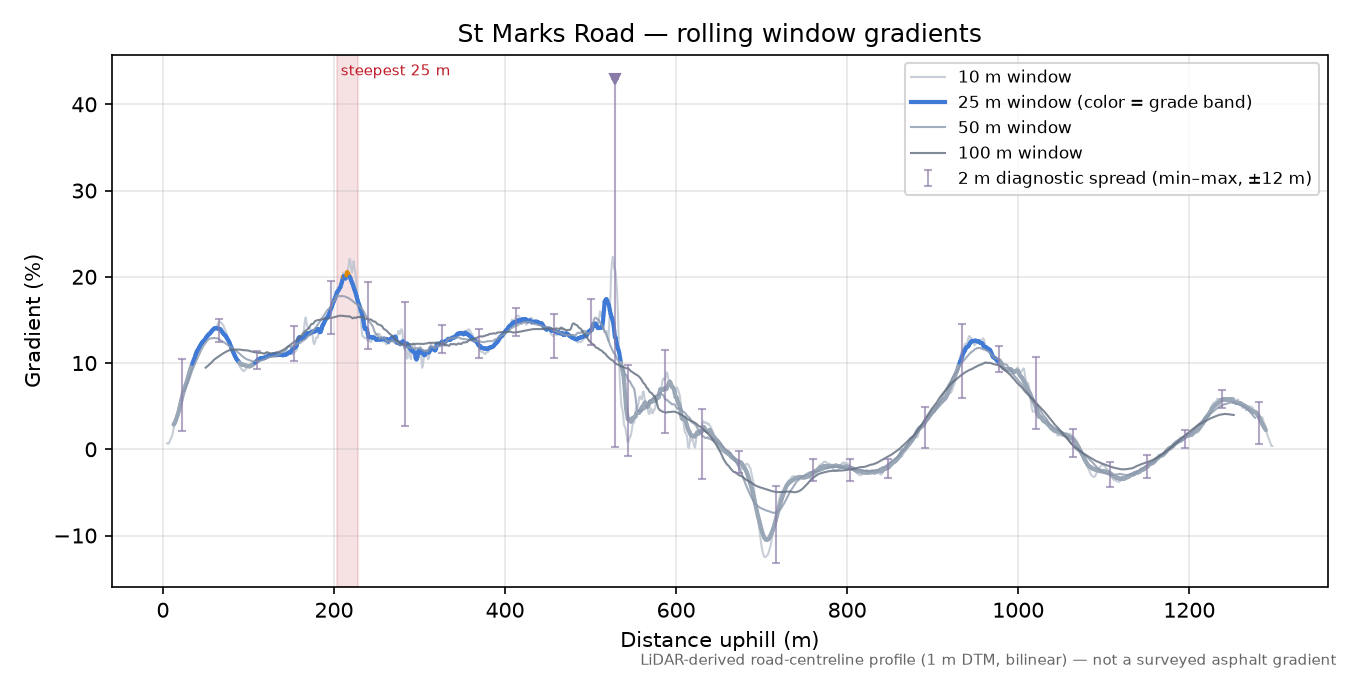 St Marks Road rolling gradient profile