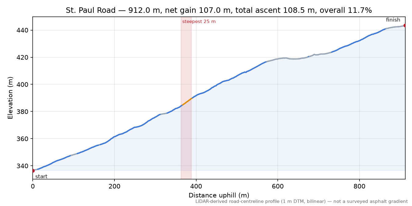 St. Paul Road elevation profile