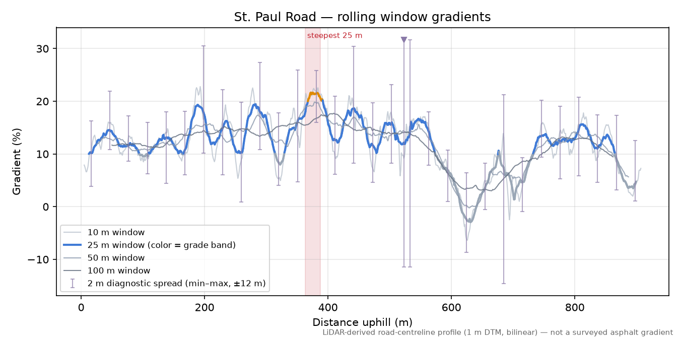 St. Paul Road rolling gradient profile