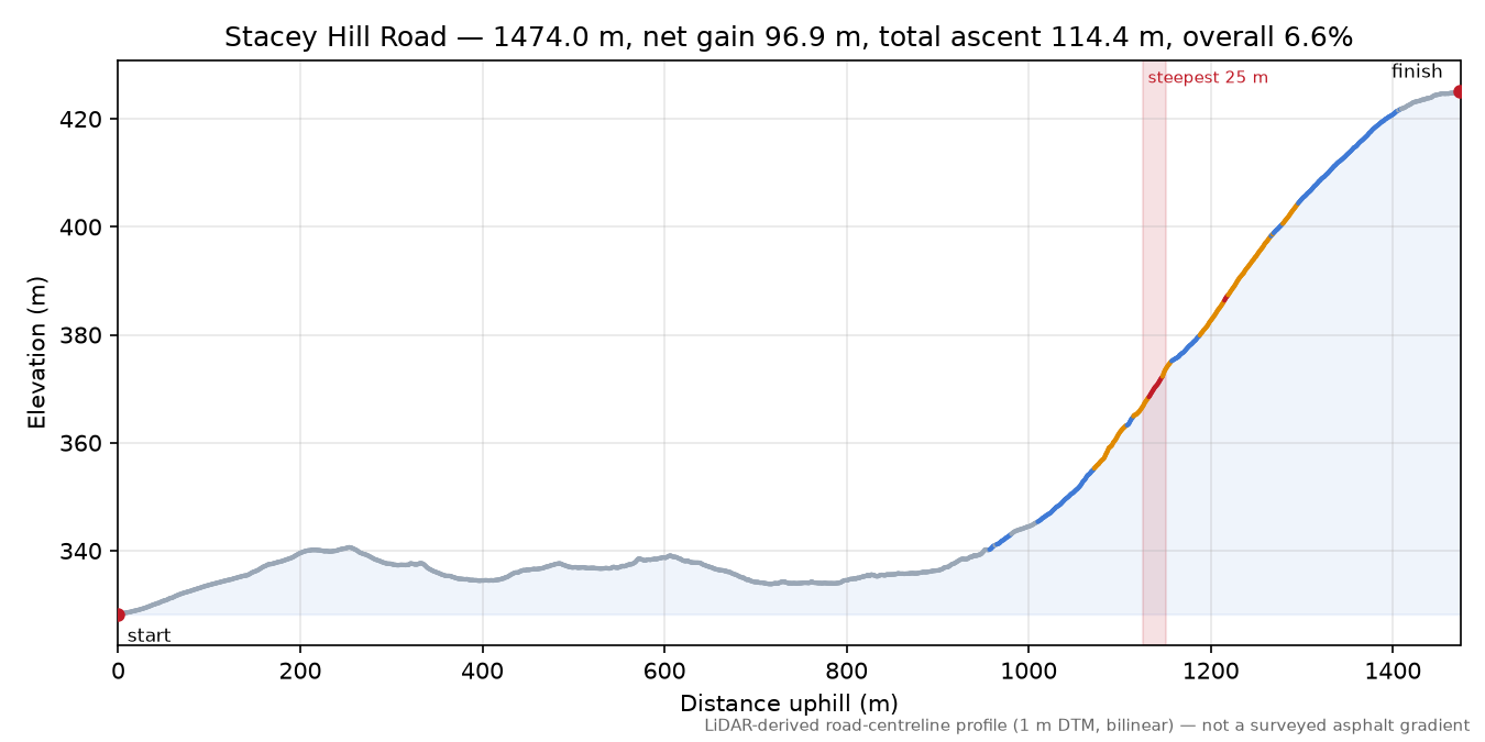 Stacey Hill Road elevation profile