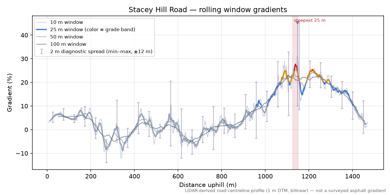 Stacey Hill Road rolling gradient profile