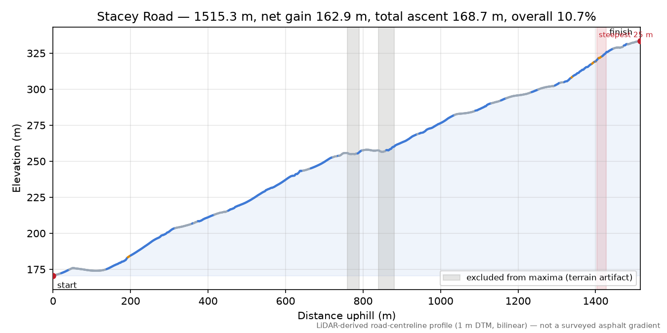 Stacey Road elevation profile
