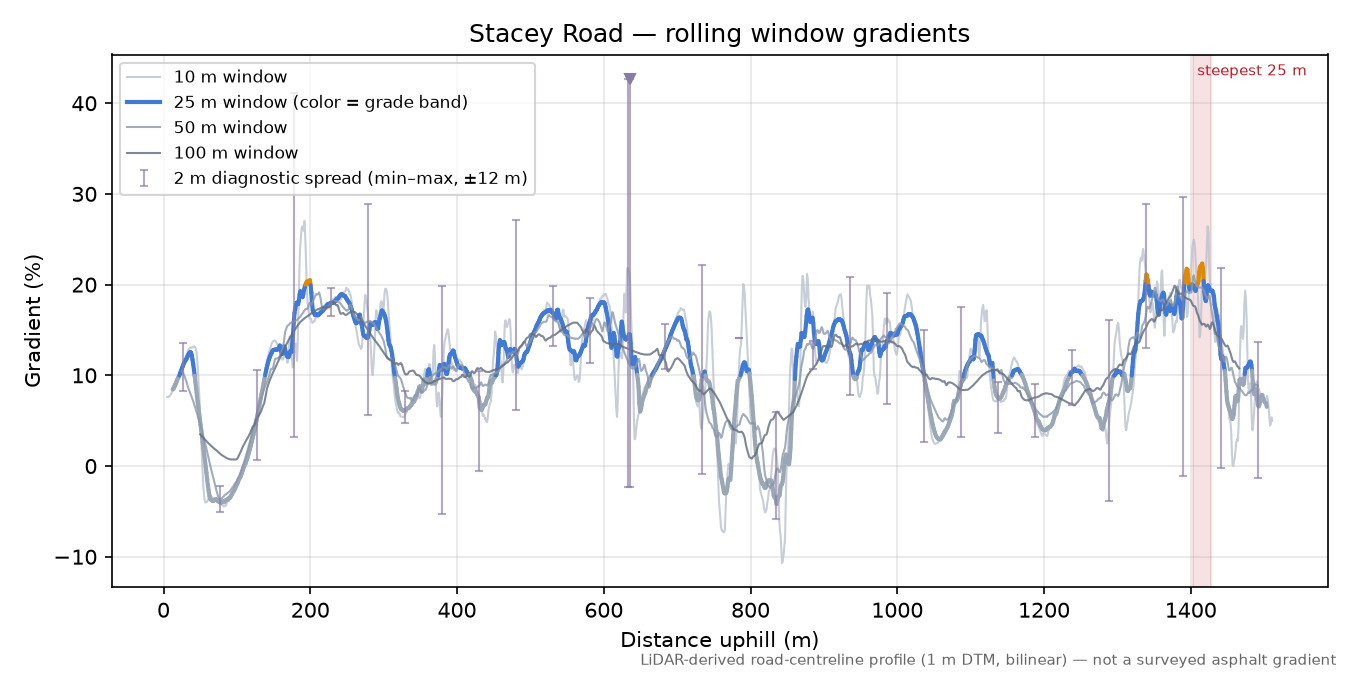 Stacey Road rolling gradient profile