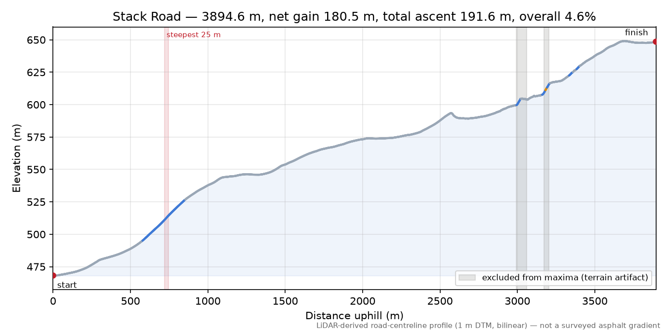 Stack Road elevation profile
