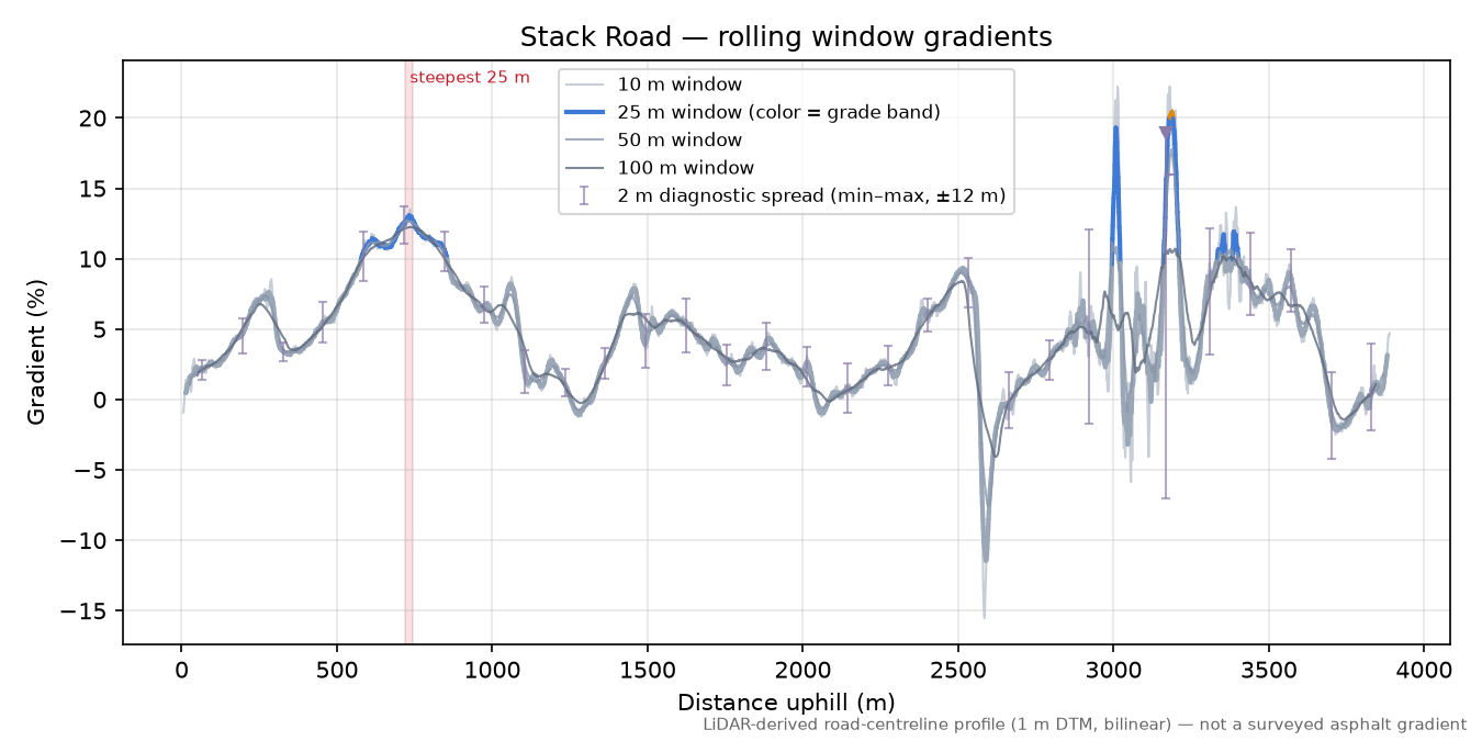 Stack Road rolling gradient profile