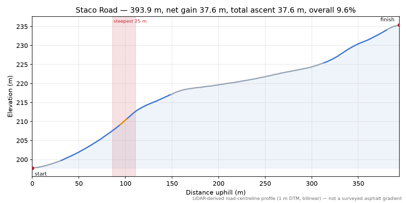 Staco Road elevation profile