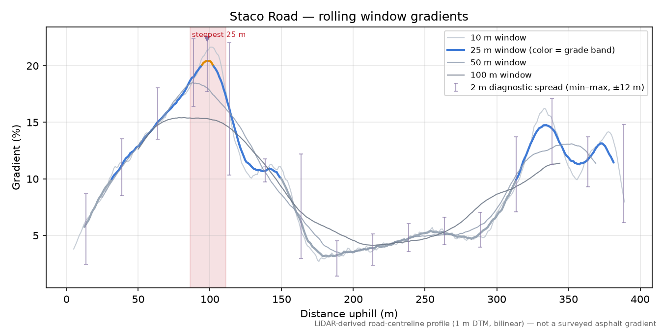 Staco Road rolling gradient profile