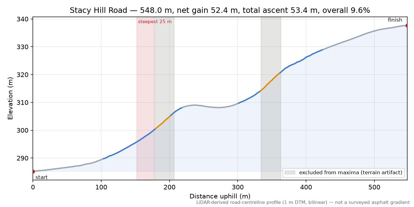 Stacy Hill Road elevation profile