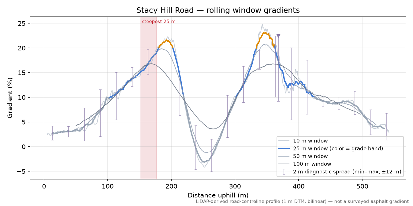 Stacy Hill Road rolling gradient profile
