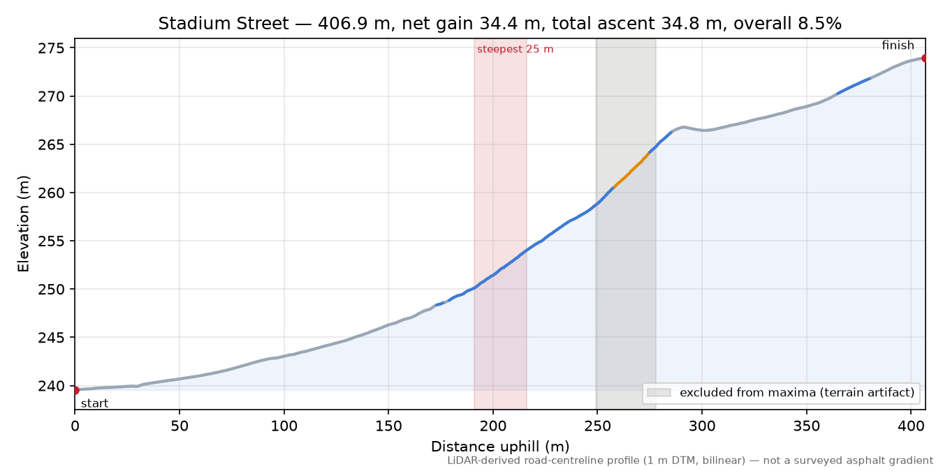 Stadium Street elevation profile