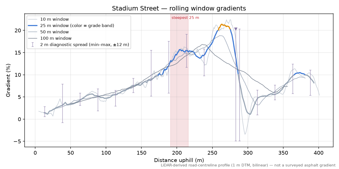 Stadium Street rolling gradient profile
