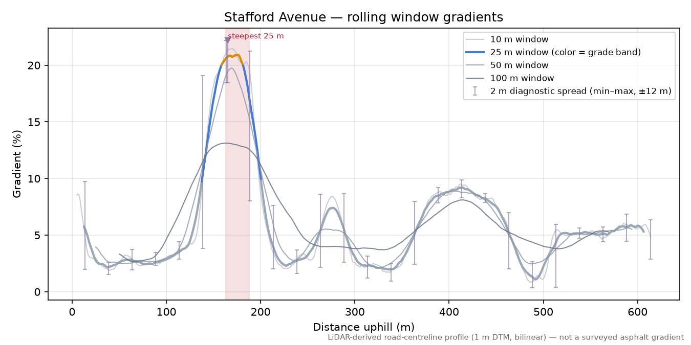 Stafford Avenue rolling gradient profile