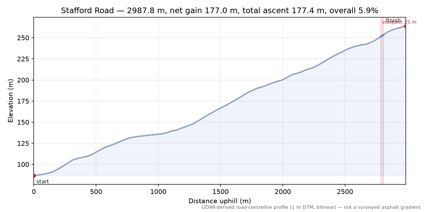 Stafford Road elevation profile