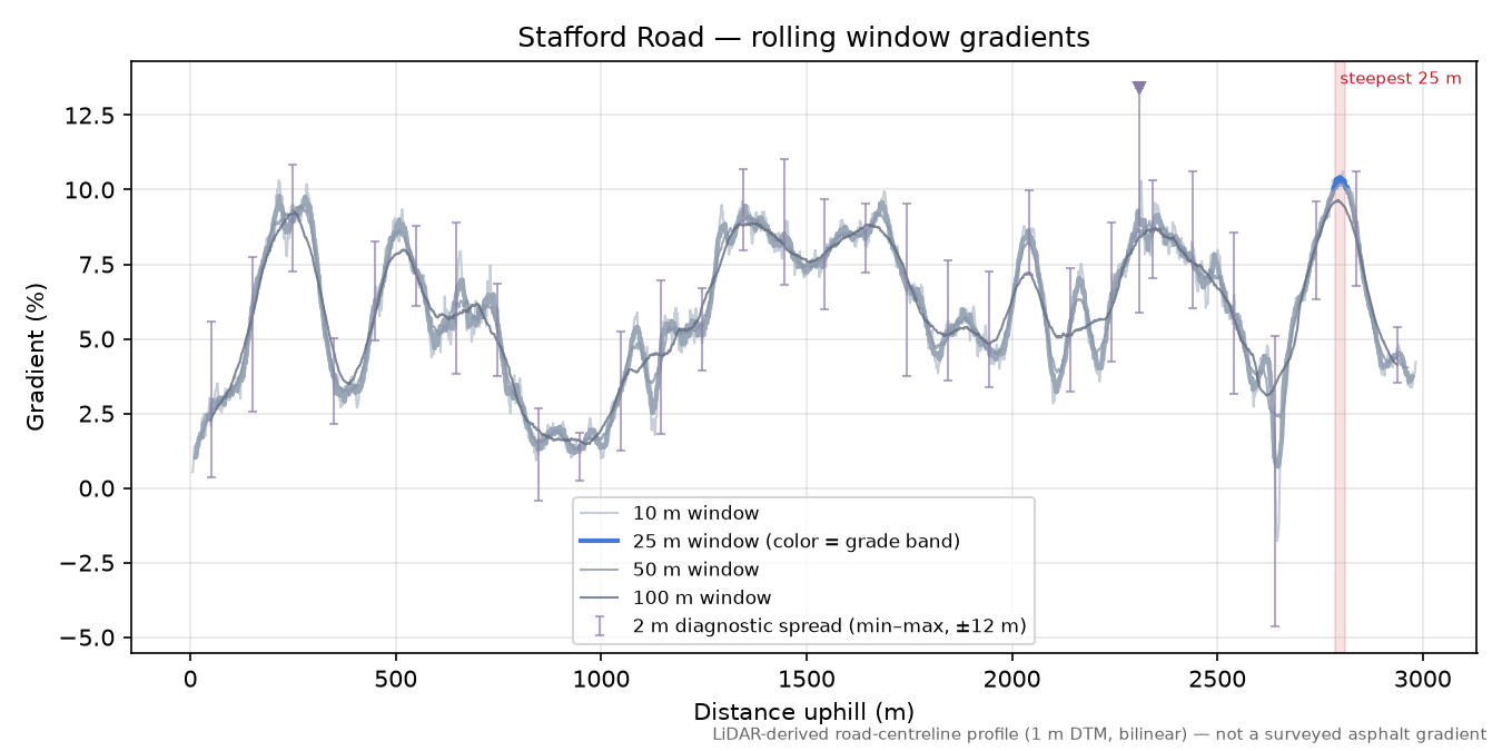 Stafford Road rolling gradient profile