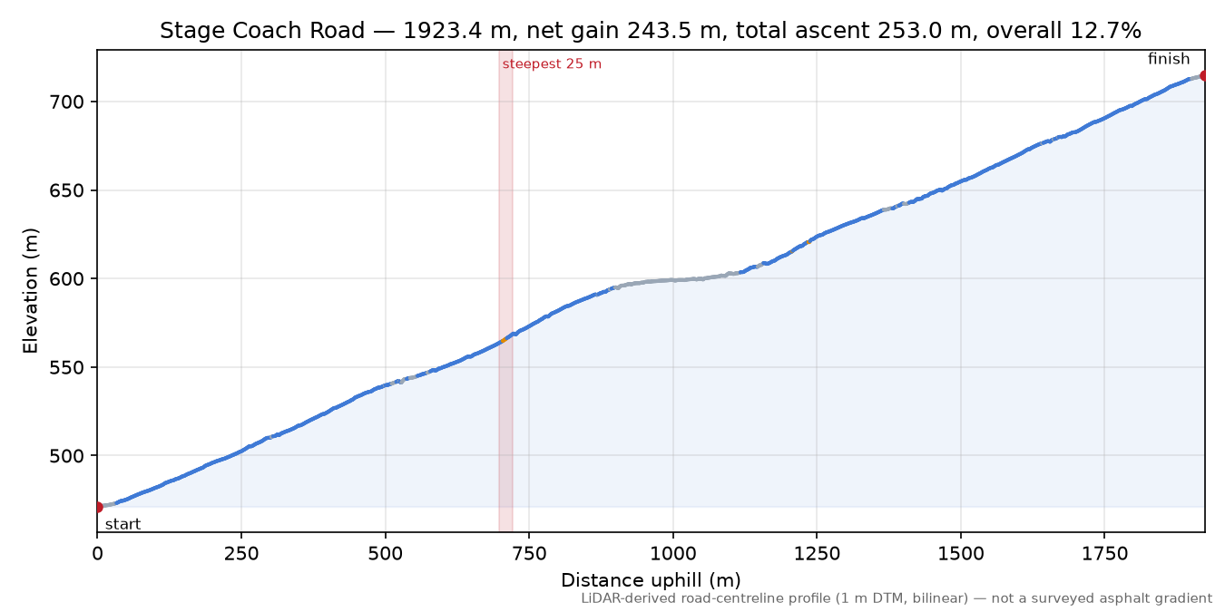 Stage Coach Road elevation profile