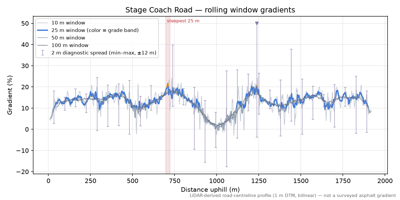 Stage Coach Road rolling gradient profile