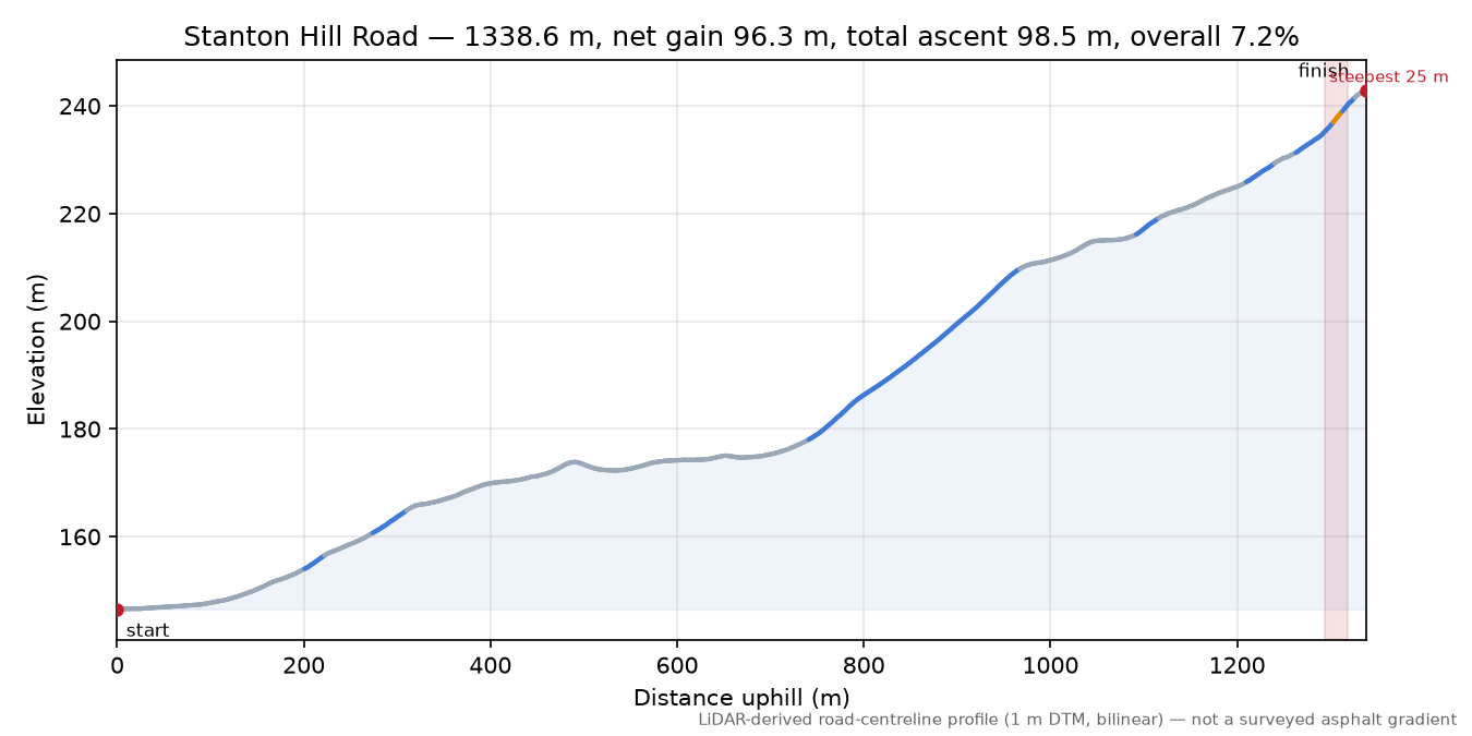 Stanton Hill Road elevation profile
