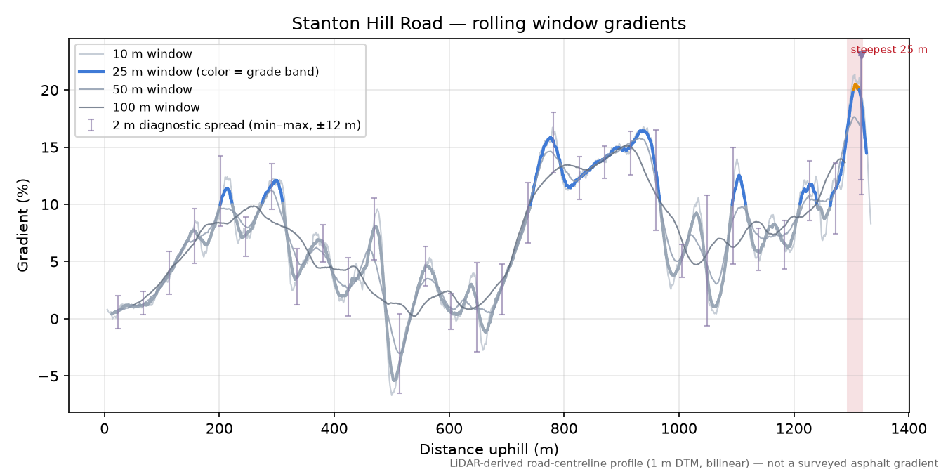 Stanton Hill Road rolling gradient profile