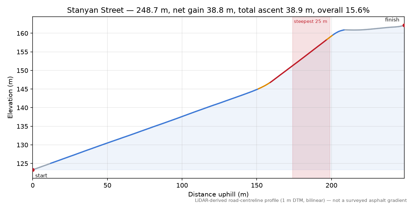 Stanyan Street elevation profile