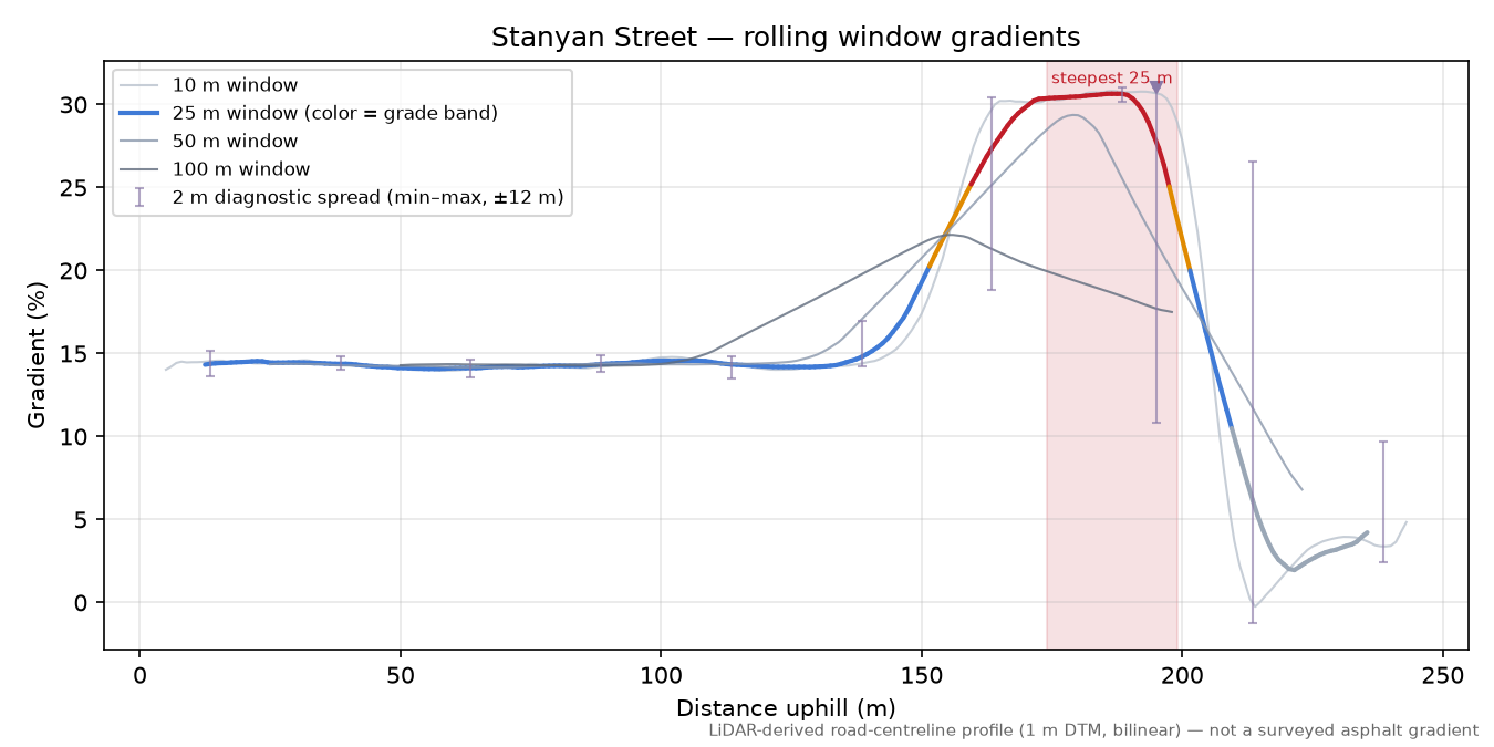 Stanyan Street rolling gradient profile