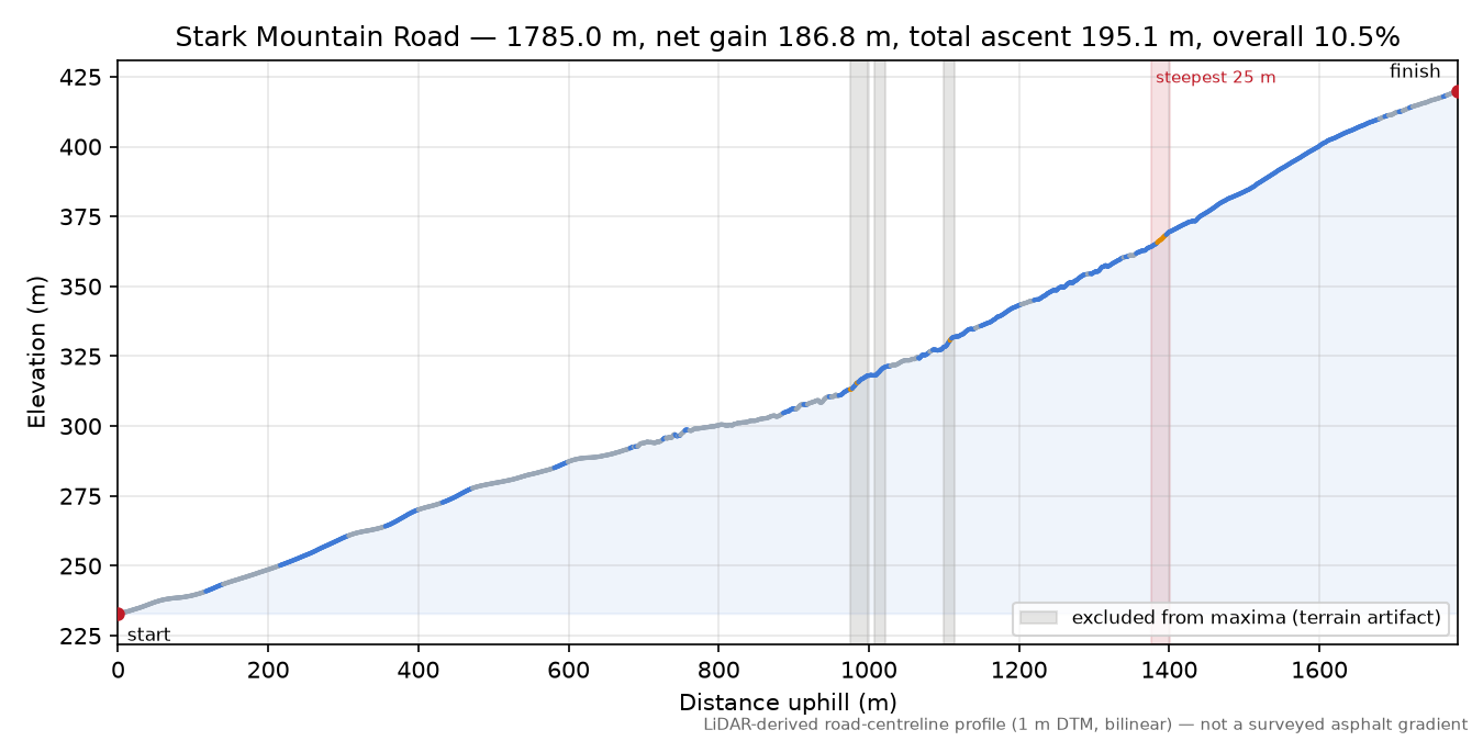 Stark Mountain Road elevation profile