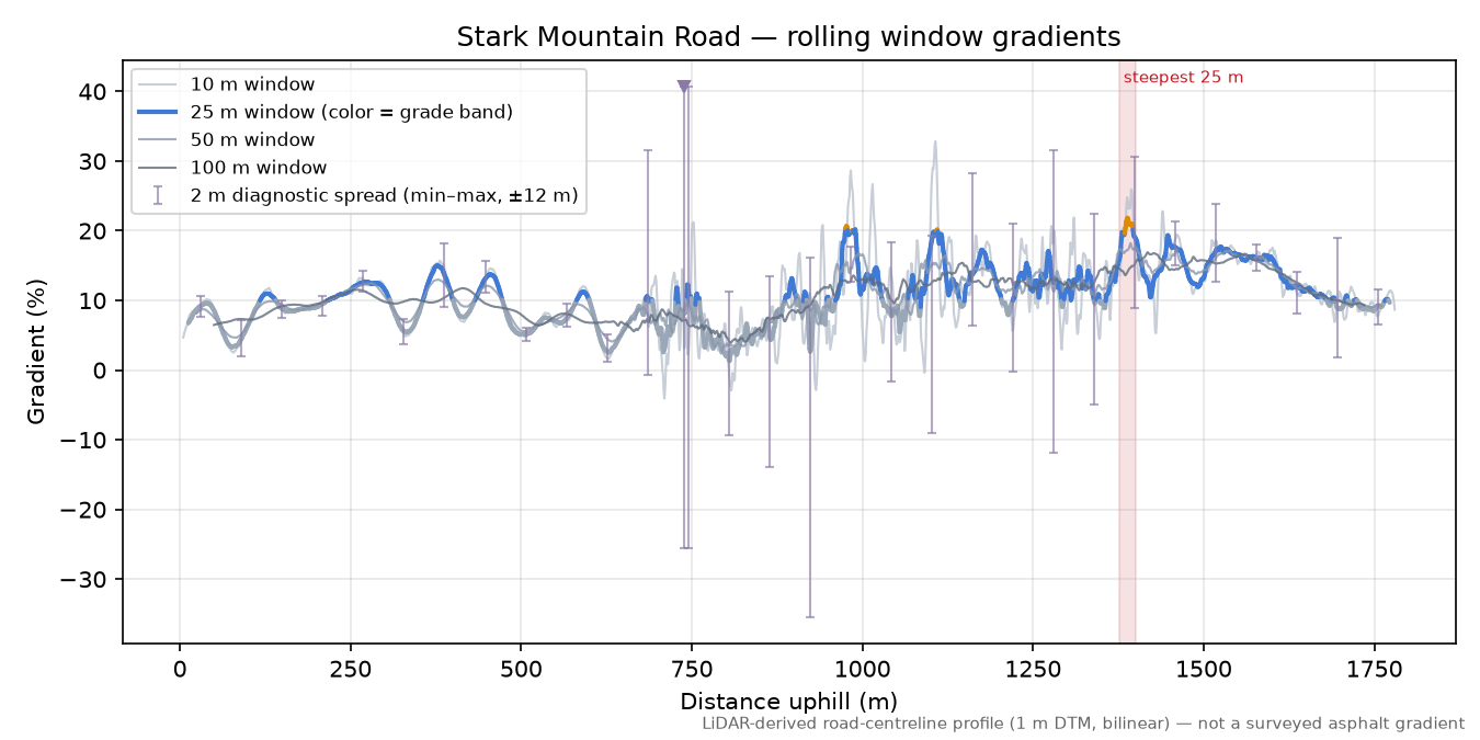 Stark Mountain Road rolling gradient profile