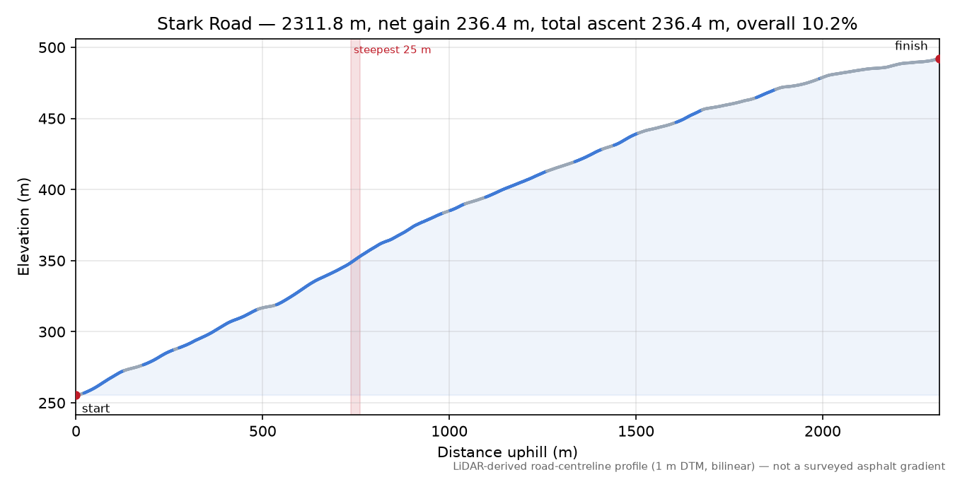 Stark Road elevation profile