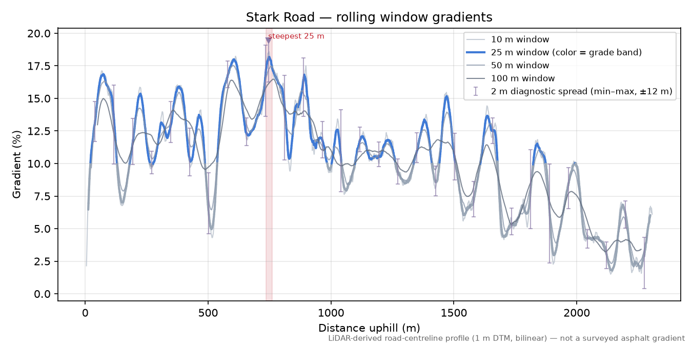 Stark Road rolling gradient profile