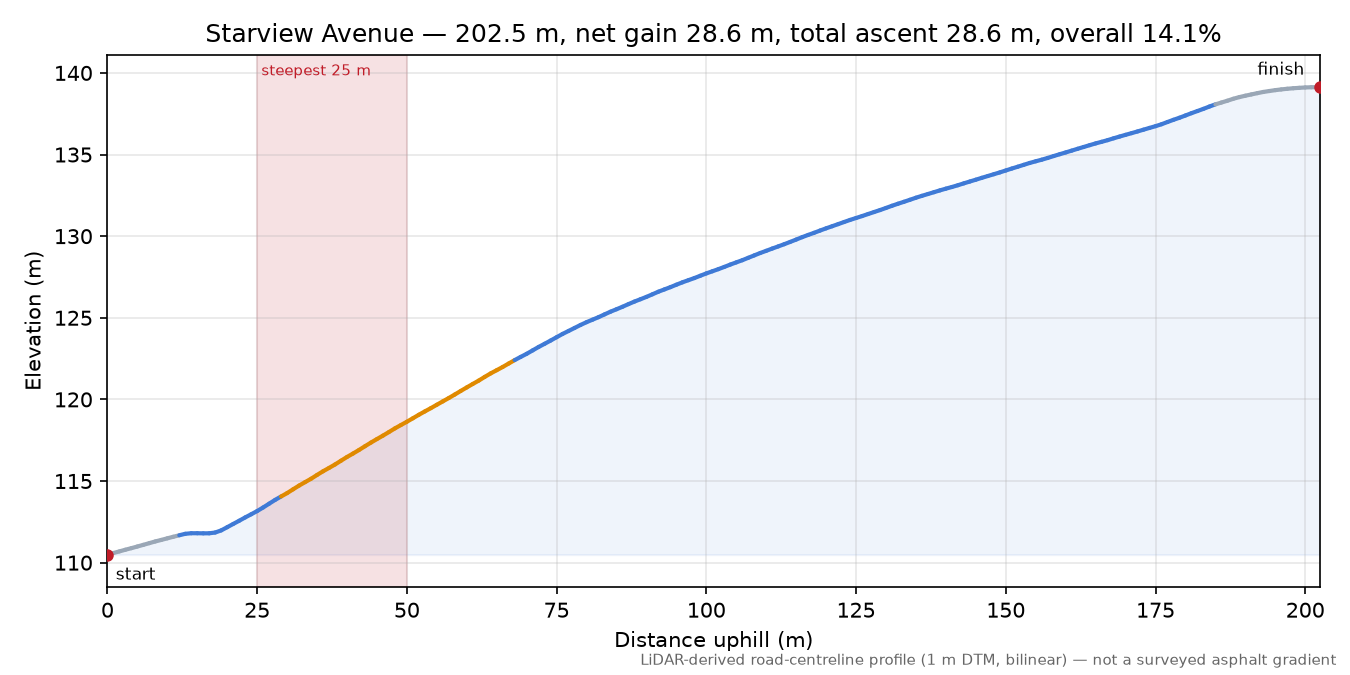 Starview Avenue elevation profile
