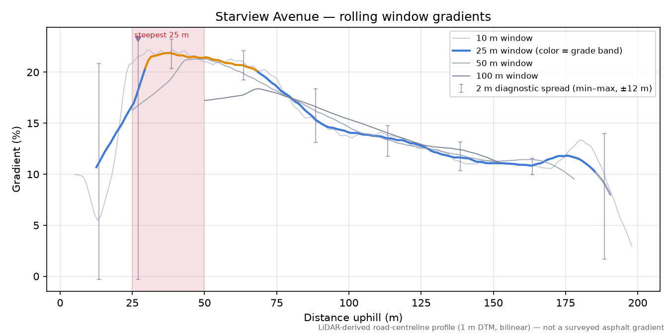 Starview Avenue rolling gradient profile