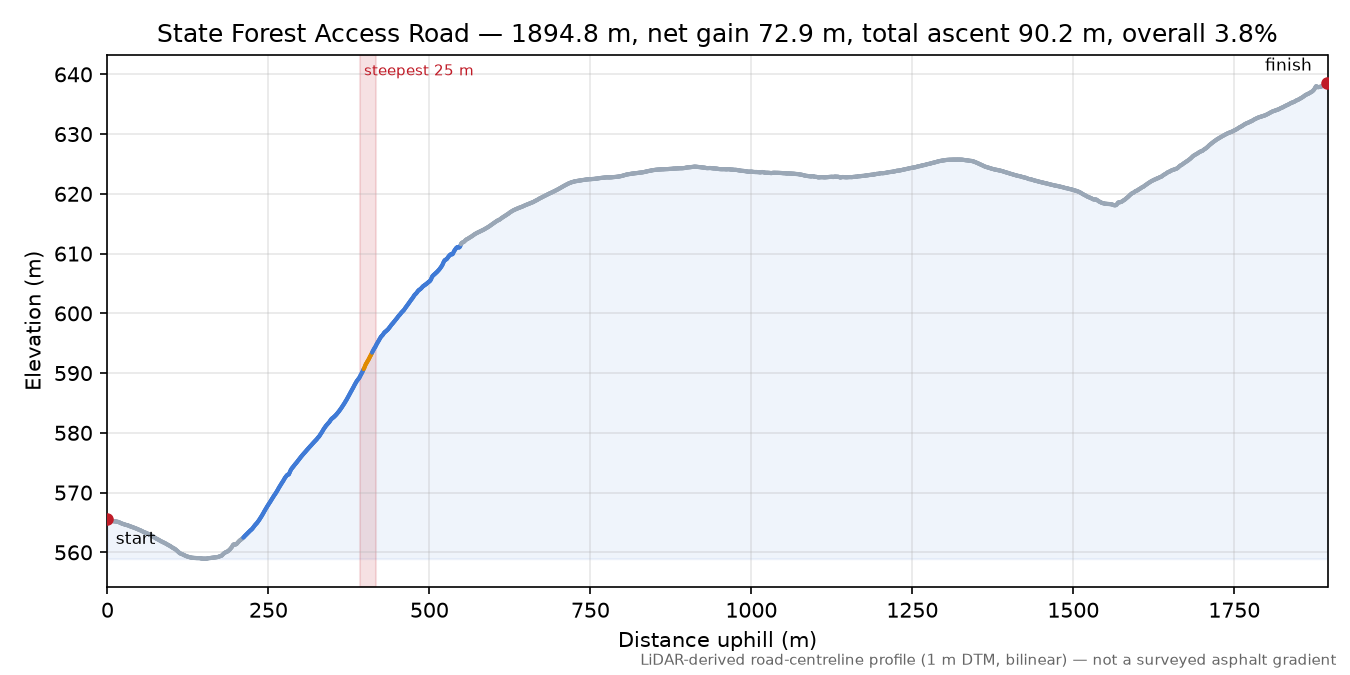 State Forest Access Road elevation profile