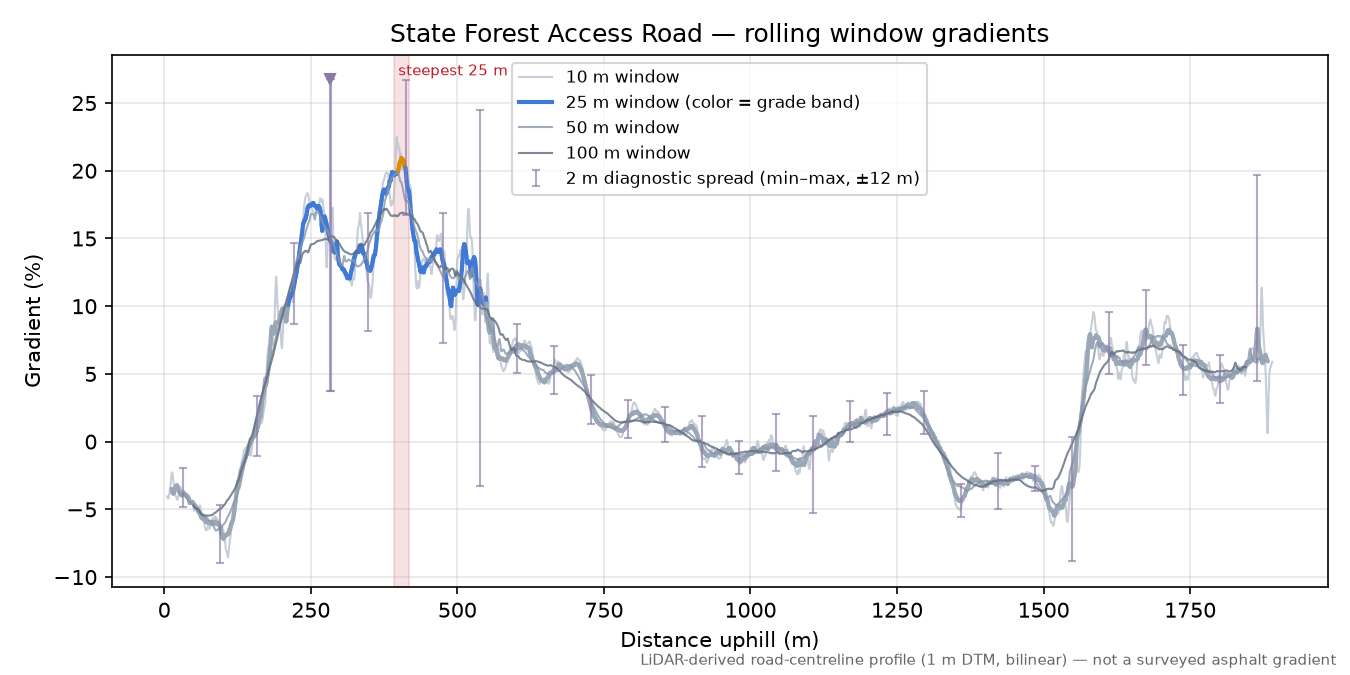 State Forest Access Road rolling gradient profile