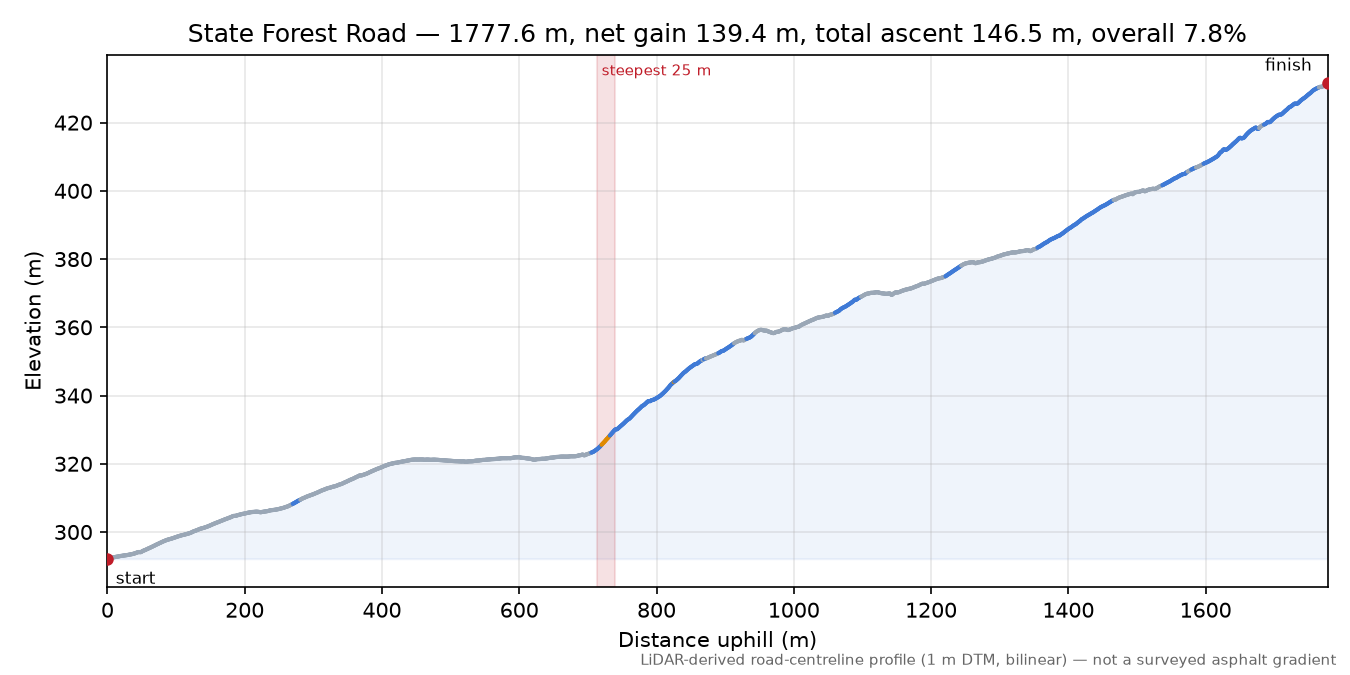 State Forest Road elevation profile