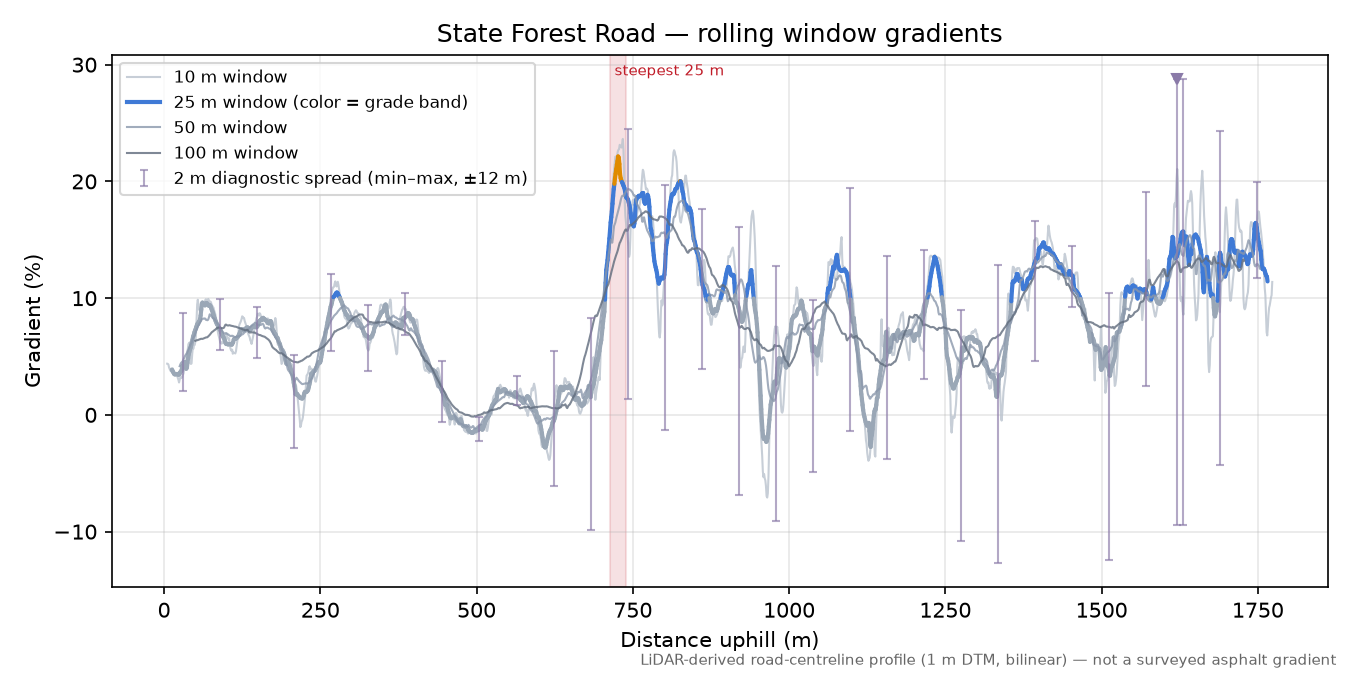State Forest Road rolling gradient profile