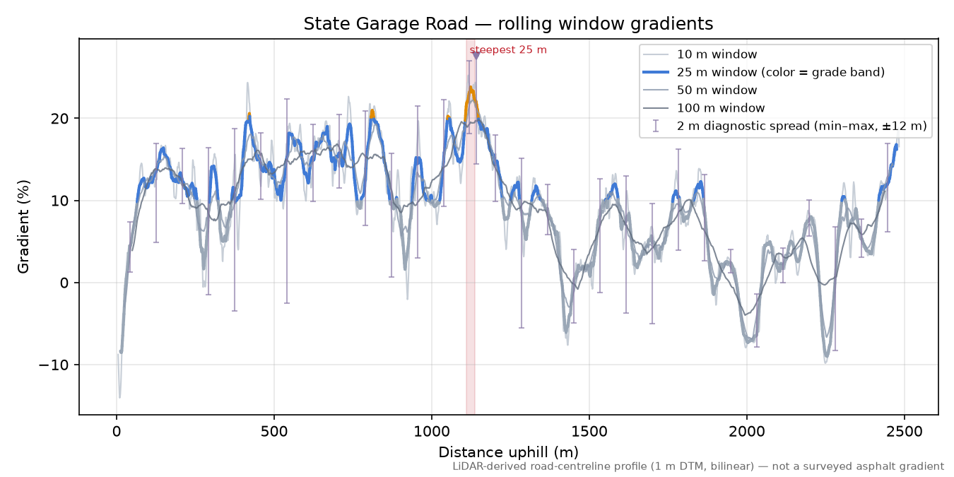 State Garage Road rolling gradient profile