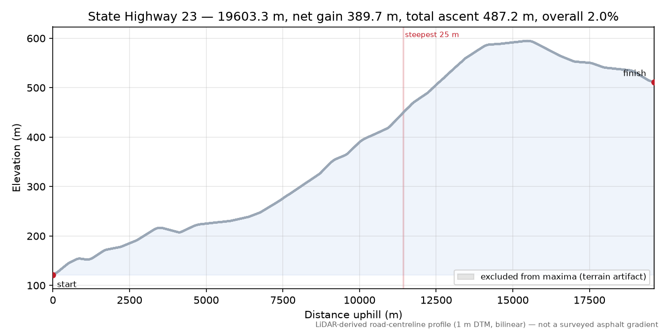 State Highway 23 elevation profile