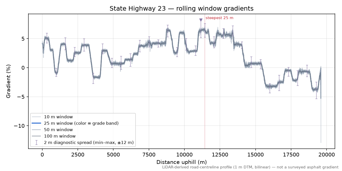 State Highway 23 rolling gradient profile