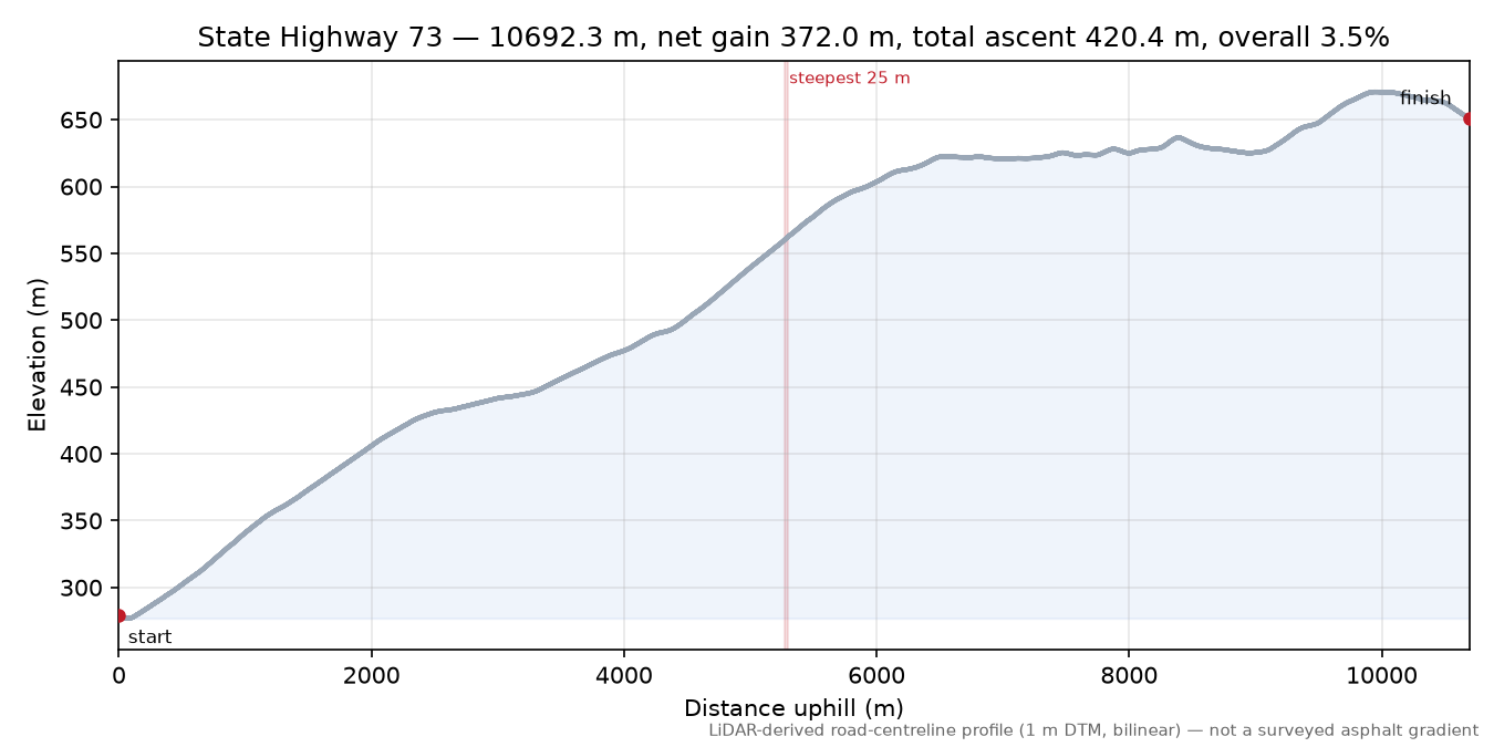 State Highway 73 elevation profile