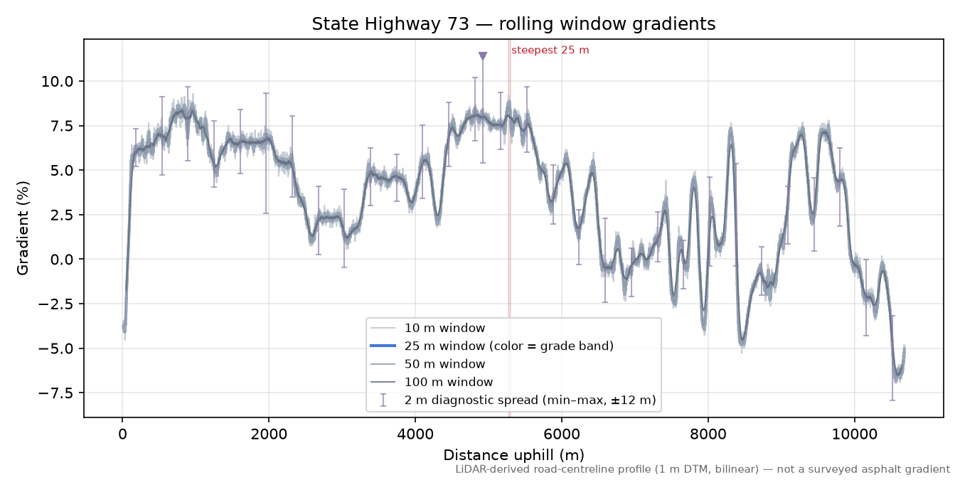 State Highway 73 rolling gradient profile