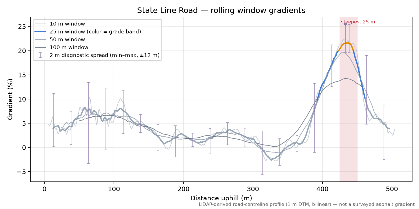 State Line Road rolling gradient profile