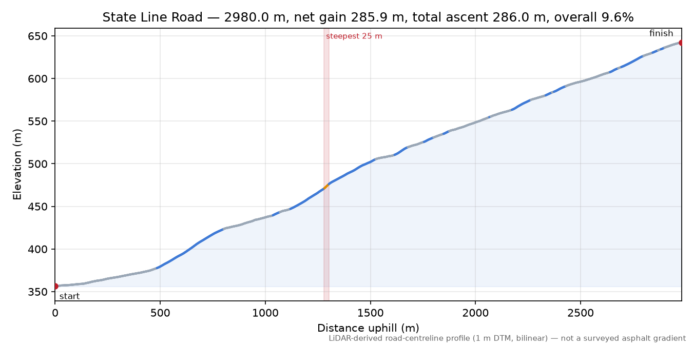 State Line Road elevation profile