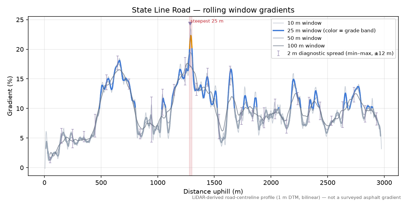 State Line Road rolling gradient profile