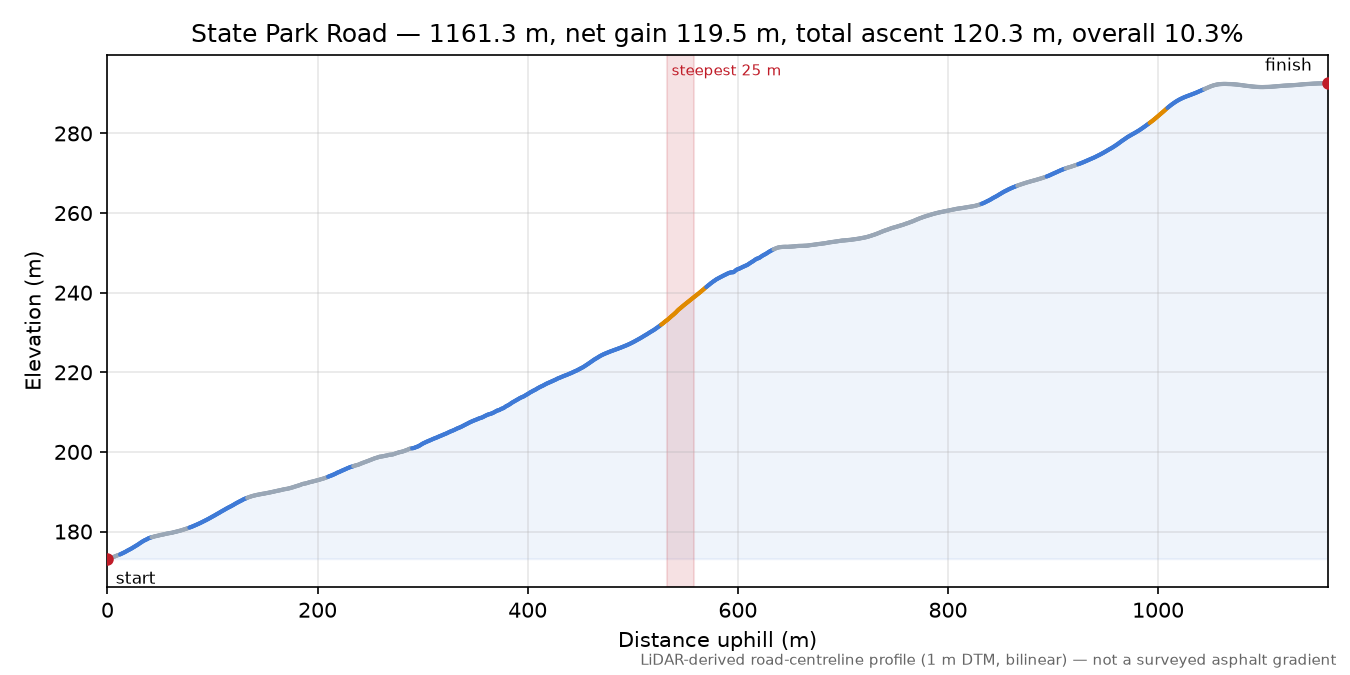 State Park Road elevation profile