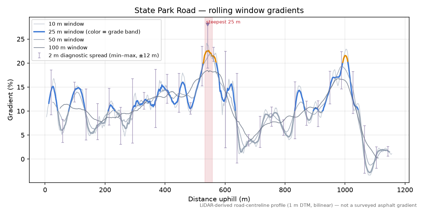 State Park Road rolling gradient profile